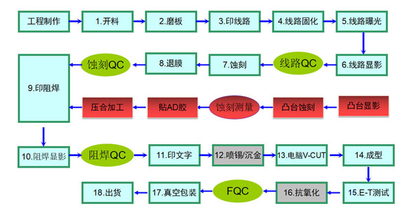 PCB銅基板制作工藝 PCB銅基板制作工藝